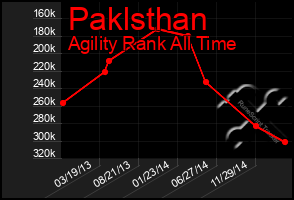 Total Graph of Paklsthan