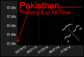 Total Graph of Paklsthan