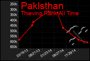 Total Graph of Paklsthan