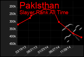 Total Graph of Paklsthan