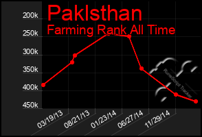 Total Graph of Paklsthan