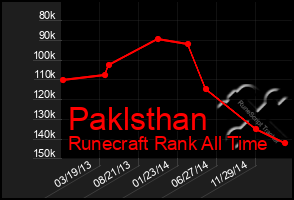 Total Graph of Paklsthan