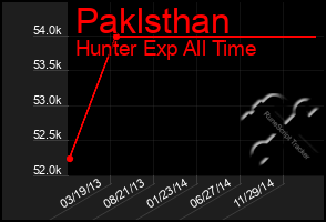 Total Graph of Paklsthan