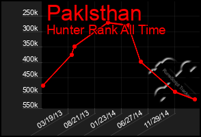 Total Graph of Paklsthan