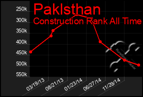 Total Graph of Paklsthan