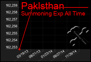 Total Graph of Paklsthan