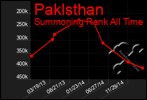 Total Graph of Paklsthan