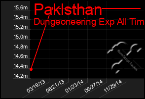 Total Graph of Paklsthan