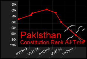 Total Graph of Paklsthan