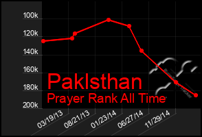 Total Graph of Paklsthan