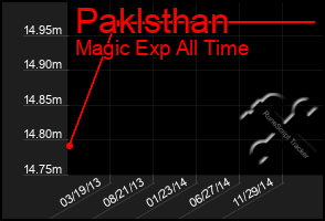 Total Graph of Paklsthan