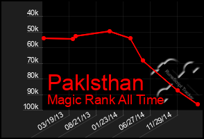 Total Graph of Paklsthan