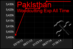 Total Graph of Paklsthan