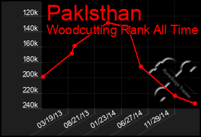 Total Graph of Paklsthan