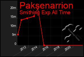 Total Graph of Paksenarrion