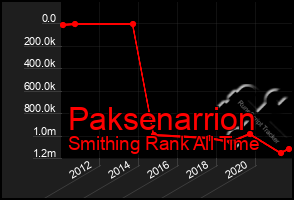 Total Graph of Paksenarrion