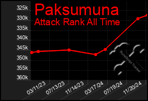 Total Graph of Paksumuna