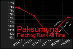 Total Graph of Paksumuna