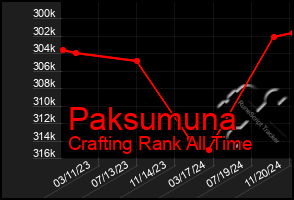 Total Graph of Paksumuna