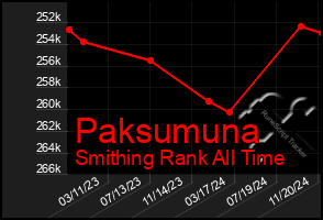 Total Graph of Paksumuna