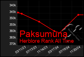 Total Graph of Paksumuna