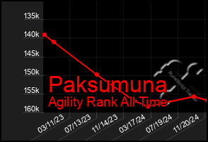 Total Graph of Paksumuna