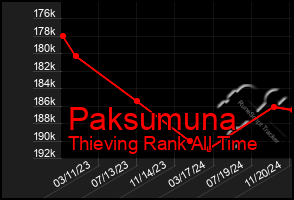 Total Graph of Paksumuna