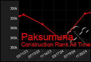 Total Graph of Paksumuna