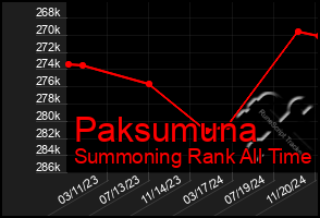 Total Graph of Paksumuna