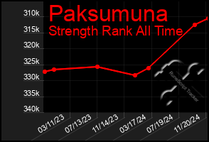 Total Graph of Paksumuna