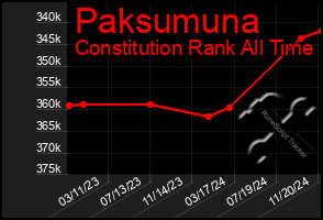 Total Graph of Paksumuna