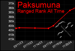 Total Graph of Paksumuna