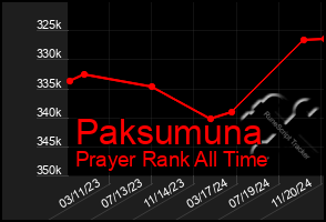 Total Graph of Paksumuna