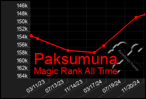 Total Graph of Paksumuna