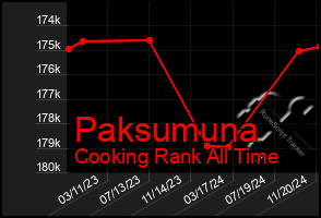 Total Graph of Paksumuna