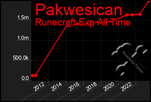 Total Graph of Pakwesican