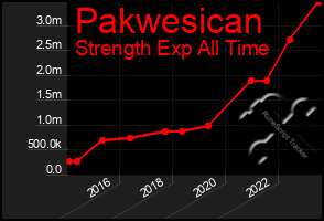 Total Graph of Pakwesican
