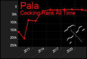Total Graph of Pala