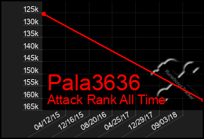 Total Graph of Pala3636
