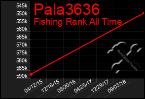 Total Graph of Pala3636