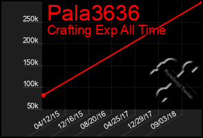 Total Graph of Pala3636