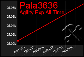 Total Graph of Pala3636