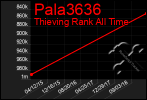 Total Graph of Pala3636