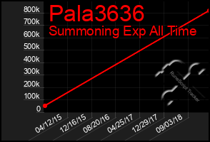 Total Graph of Pala3636