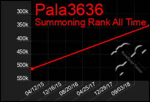 Total Graph of Pala3636