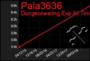 Total Graph of Pala3636