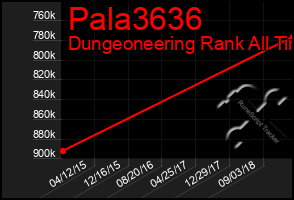 Total Graph of Pala3636