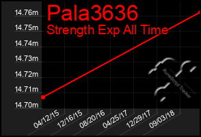 Total Graph of Pala3636