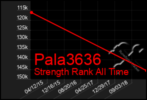 Total Graph of Pala3636