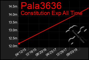 Total Graph of Pala3636